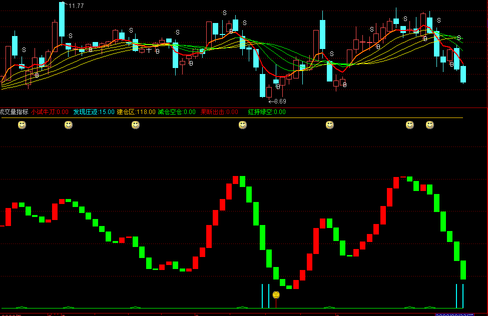 通达信实盘测试准确率非常高的经典成交量指标（副图）