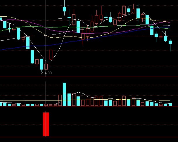 发一个抄底指标（无未来）