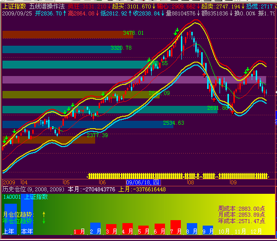 副图指标‘历史仓位’