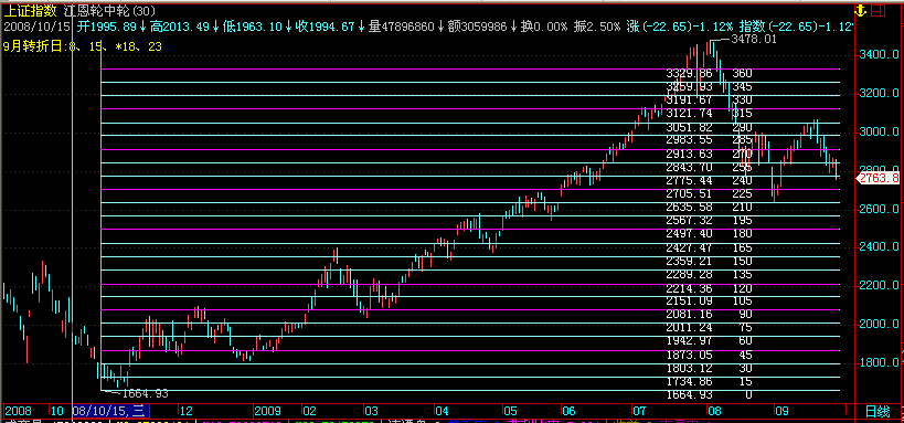 江恩轮中轮加点石成金（飞狐主图）
