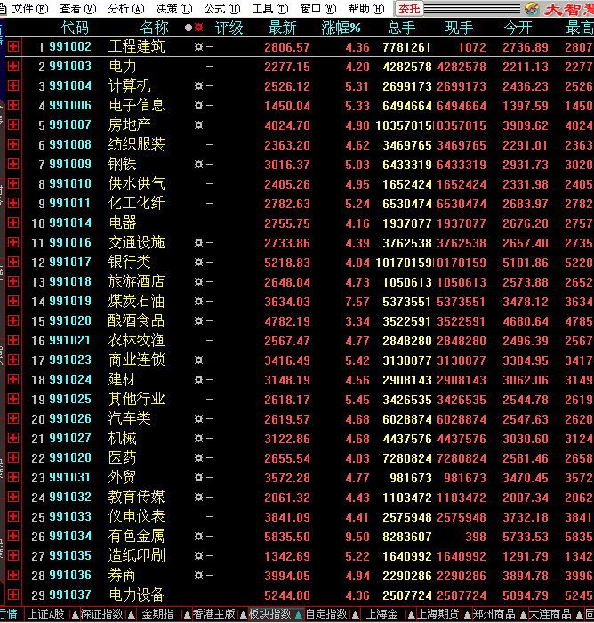 阿台珍藏:大智慧2板块指数转飞狐