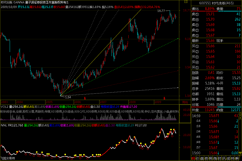 江恩角度线指标