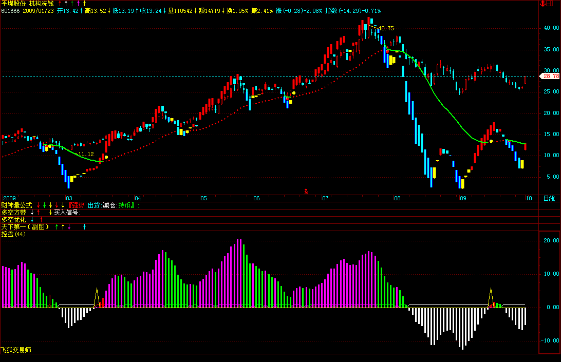 看清主力本来面目，飞狐：机构洗钱（源码）