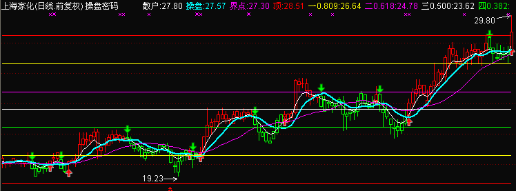绝对精品的操盘密码