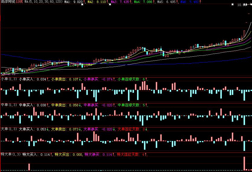 龙虎动向（附带说明）