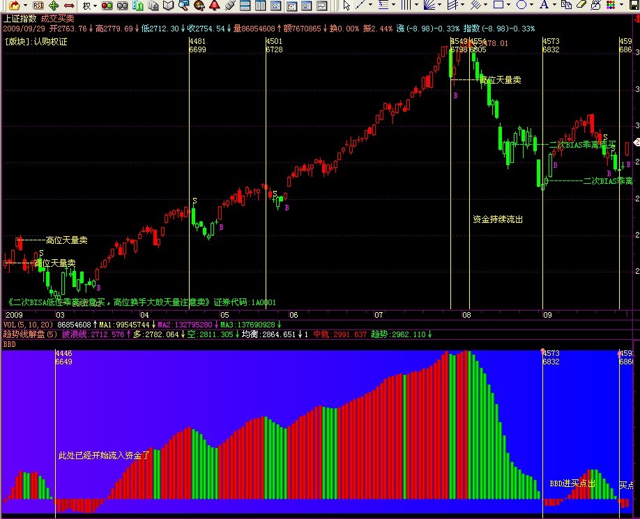 实战金牛BBD绝佳指标