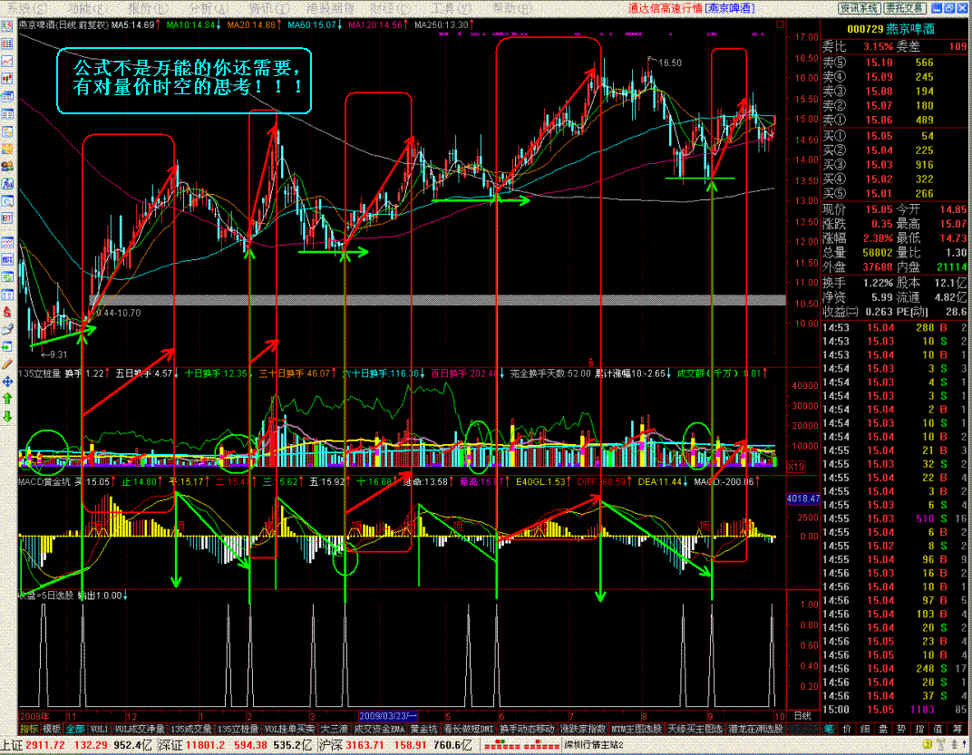 实战指标{收盘>5日选股}之量价时空（附图）