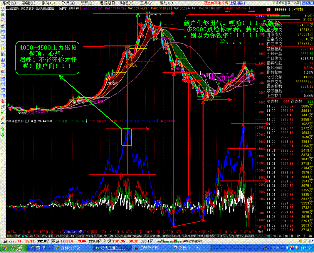 VOL成交净量：看看主力是如何被套和如何出货的(有图)