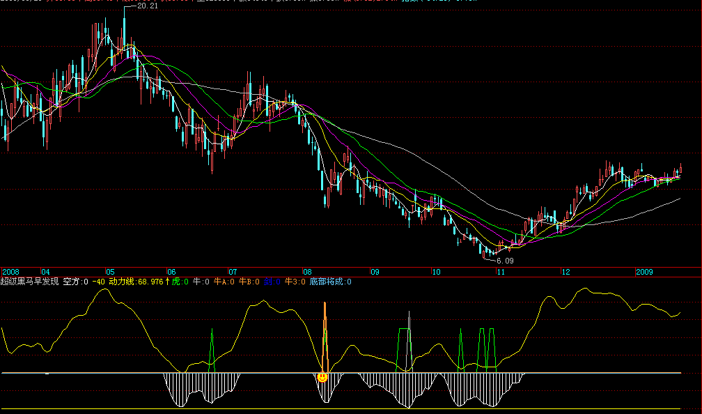 超级黑马早发现