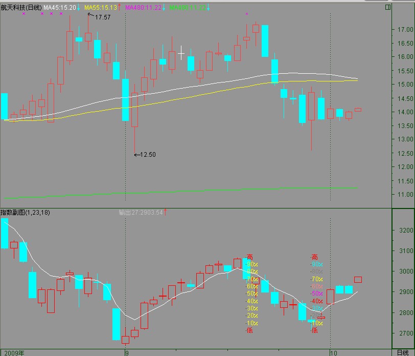 副图可调百分比坐标
