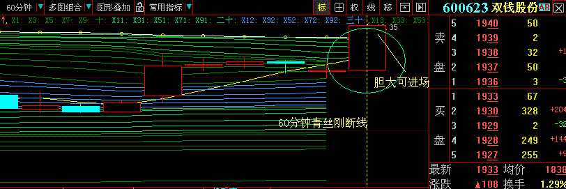 青丝断+上突信号,大智慧分时图或K线图均可使用