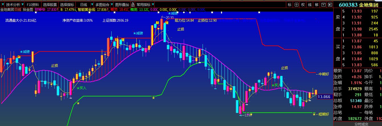 大智慧2的“拾金图”指标源码