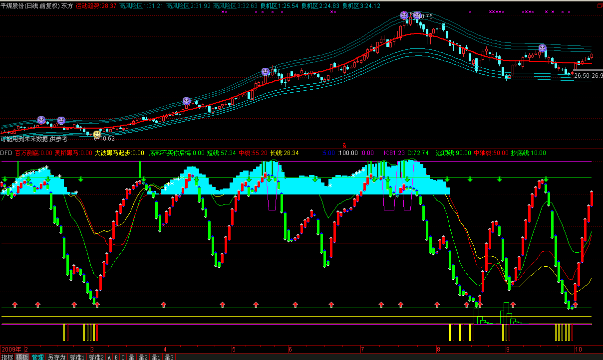抄底，逃顶，庄吸筹都有
