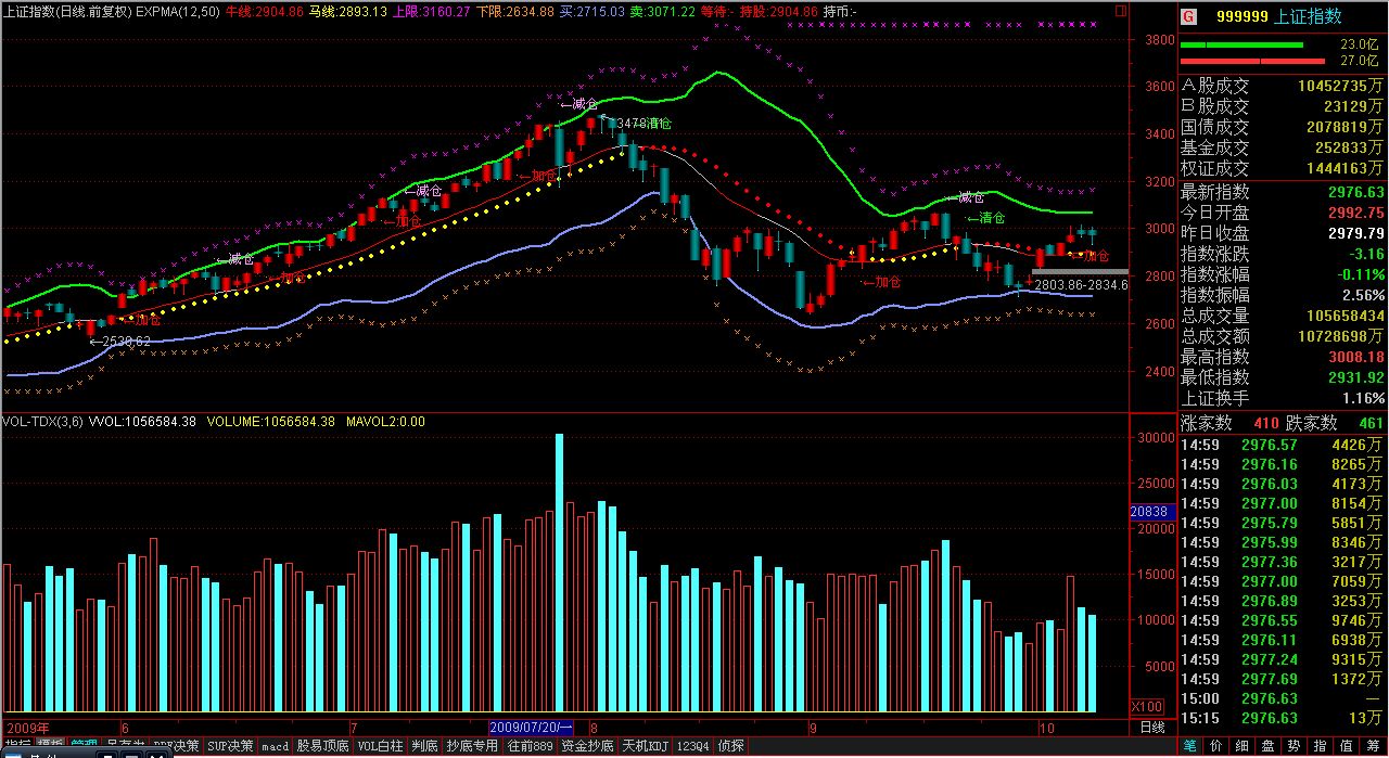 战无不胜技术指标