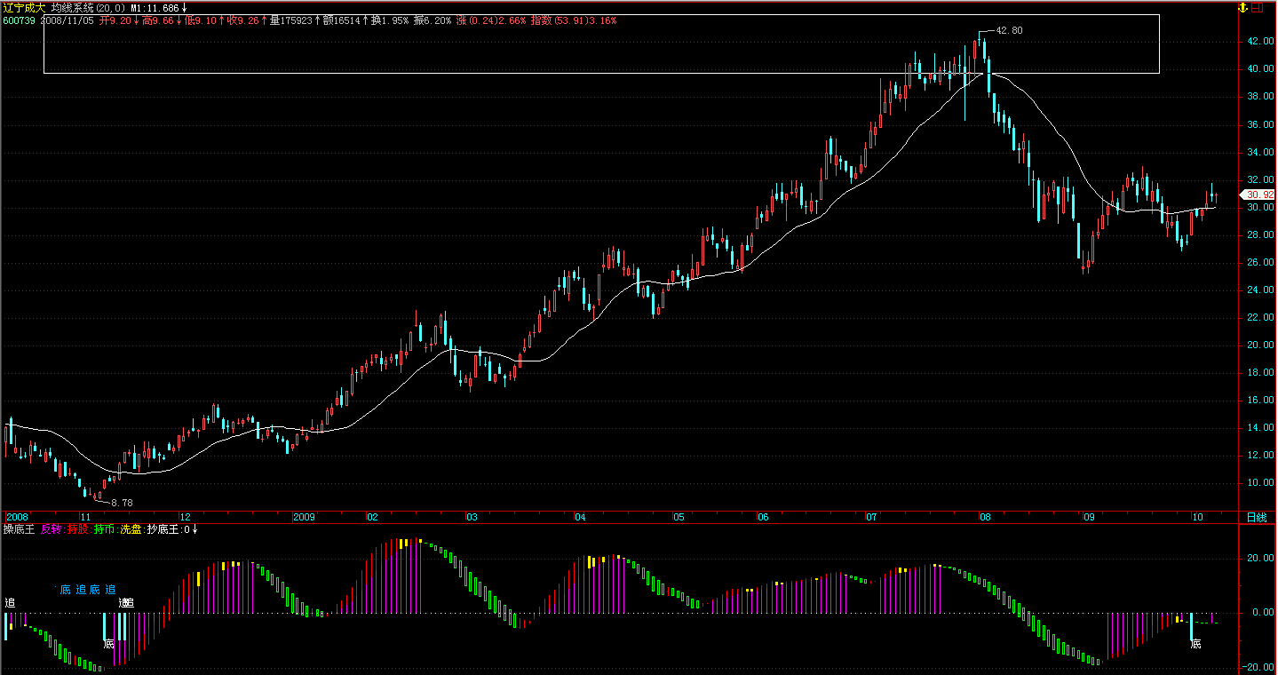 操盘王指标 非常准