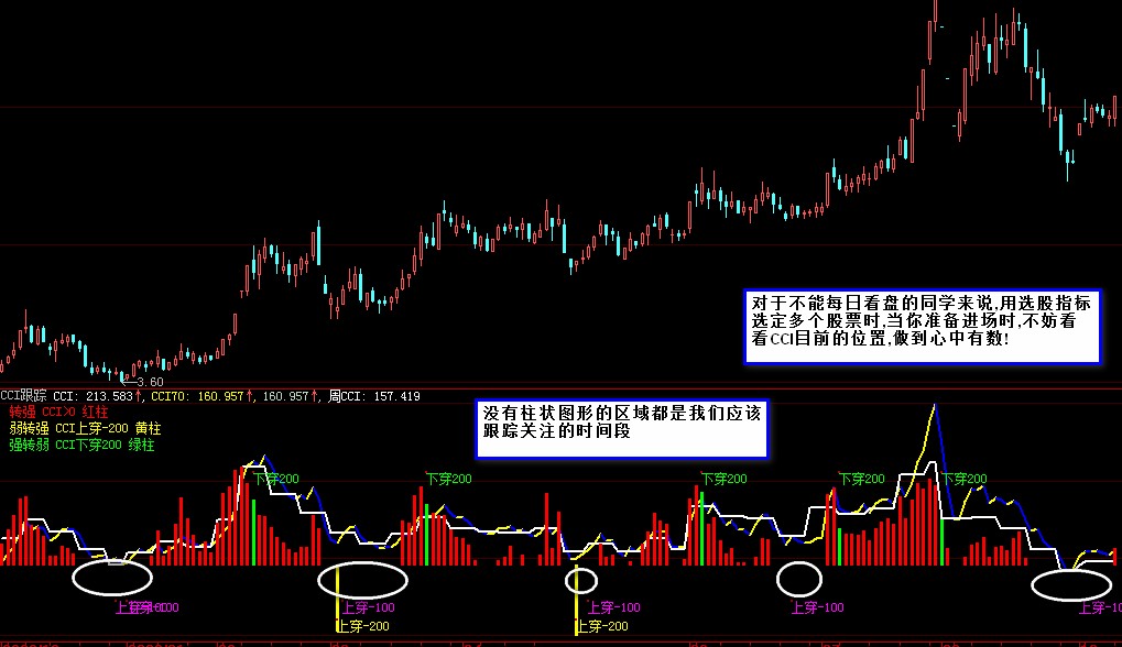 简单明了的CCI跟踪