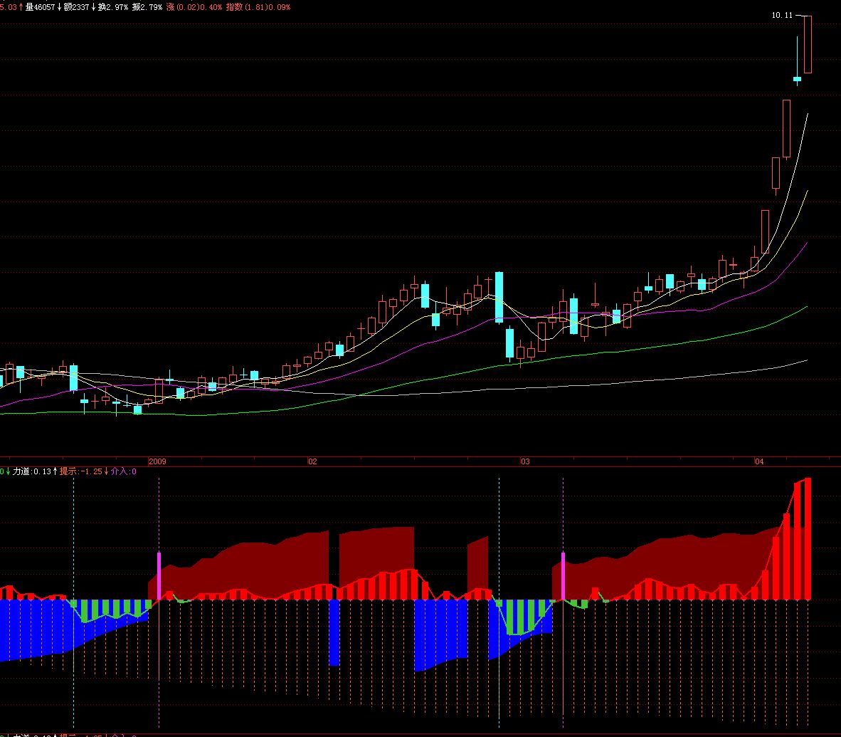 多空力道（附图＋大智慧＋通达信源码）