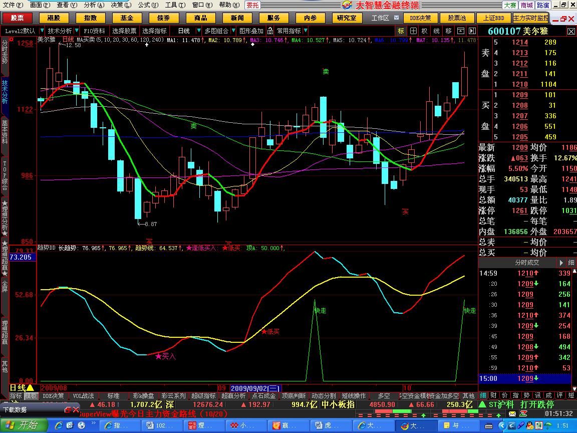 大智慧新一代附图指标-----趋势顶低