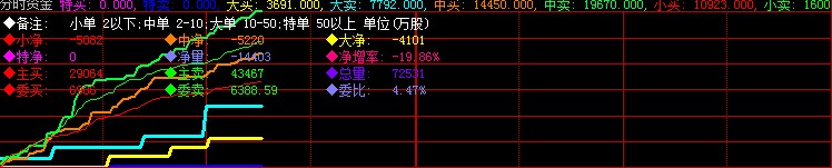 免费行情用的分时指标