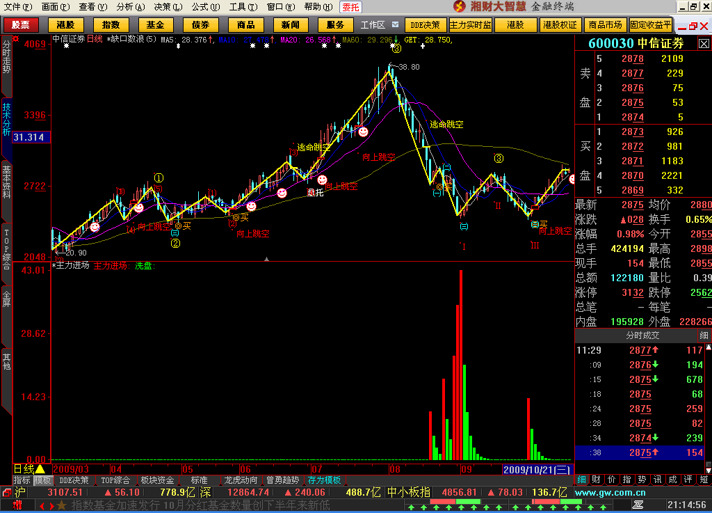 缺口数浪[大智慧L2]