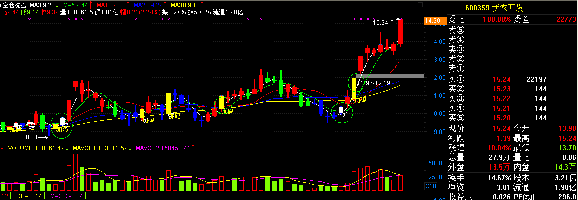 专用指标之空仓洗盘