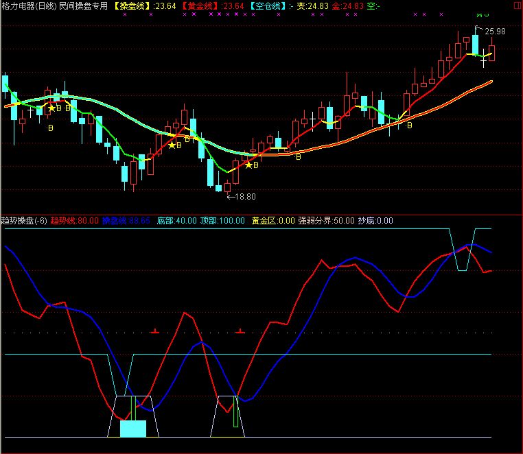 趋势操盘＋抄底不败指标
