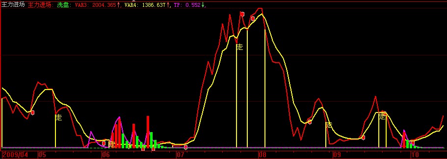 主力进场（L2）