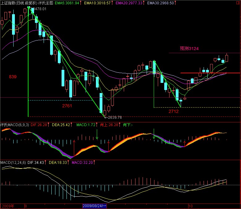 MACD绝对是一款经典指标