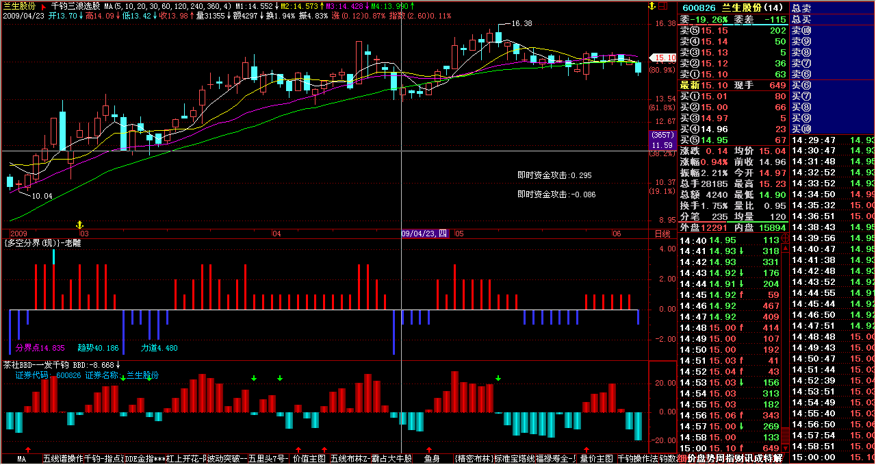 老雕的多空分界（自改飞狐版本）