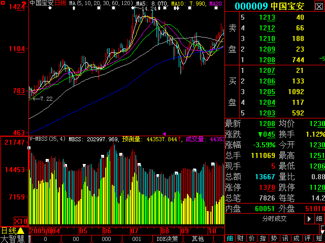每笔手数与成交量的组合图