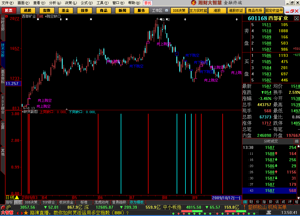 跳空缺口[大智慧L2]