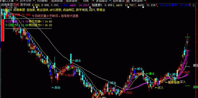 数字均线（k线理论的精华都在这里）+光标自动解K线