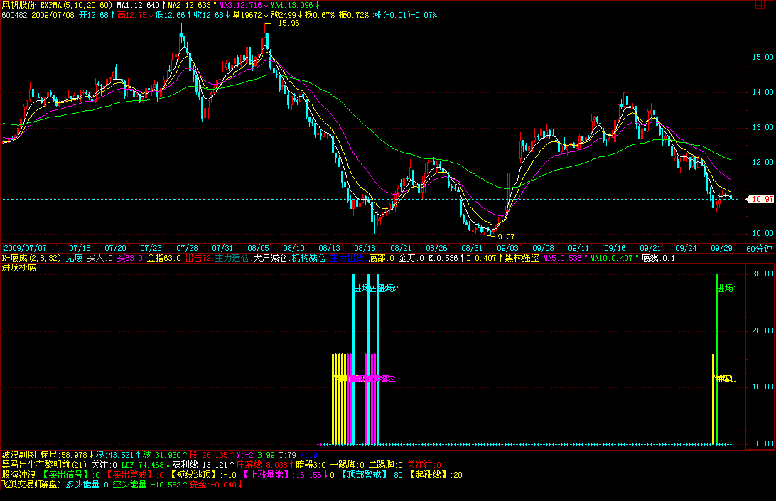 进场抄底！无套清爽！买到底部等庄家拉升！