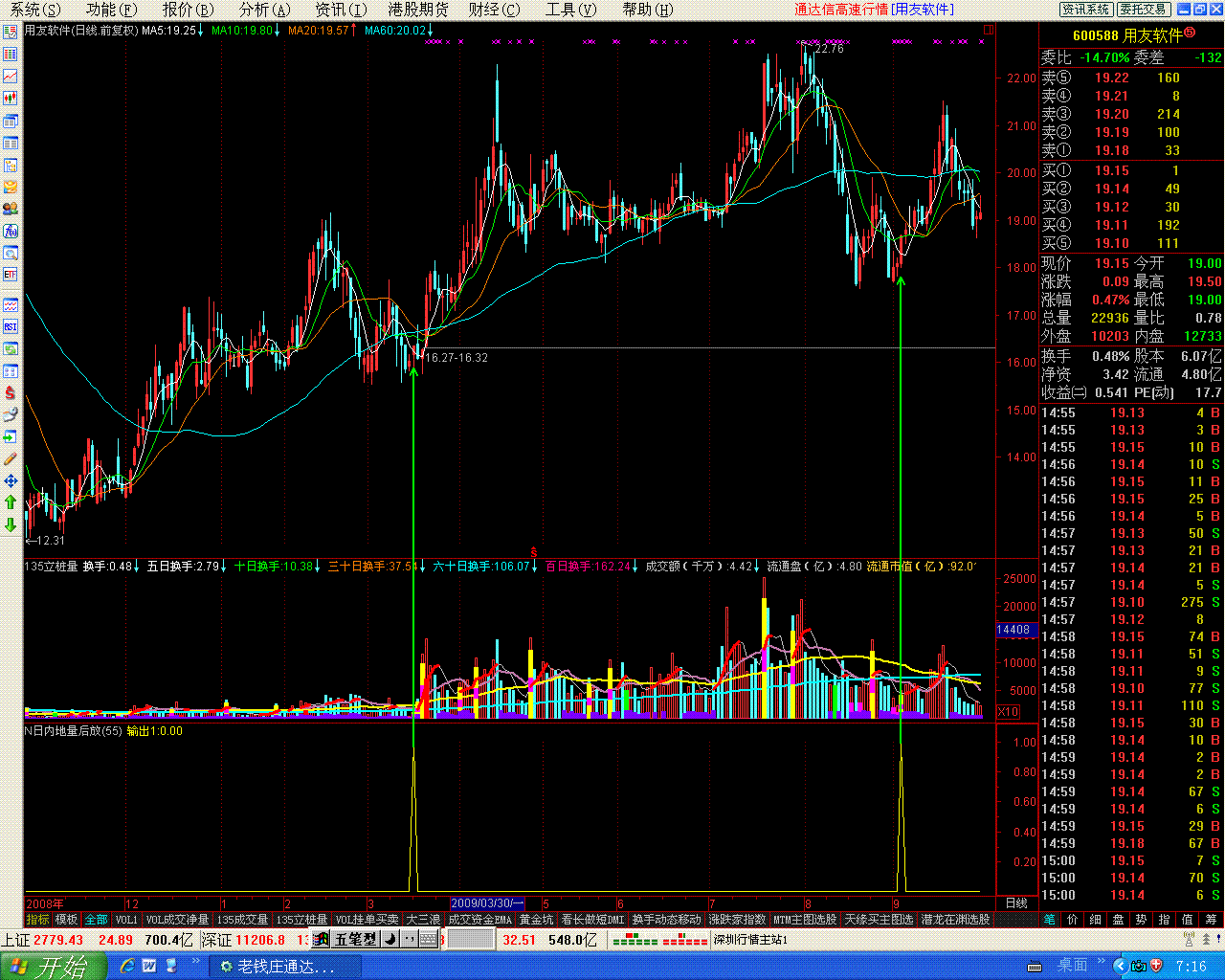 实战指标之{N日内地量之后放量选黑马}有附图 无未来