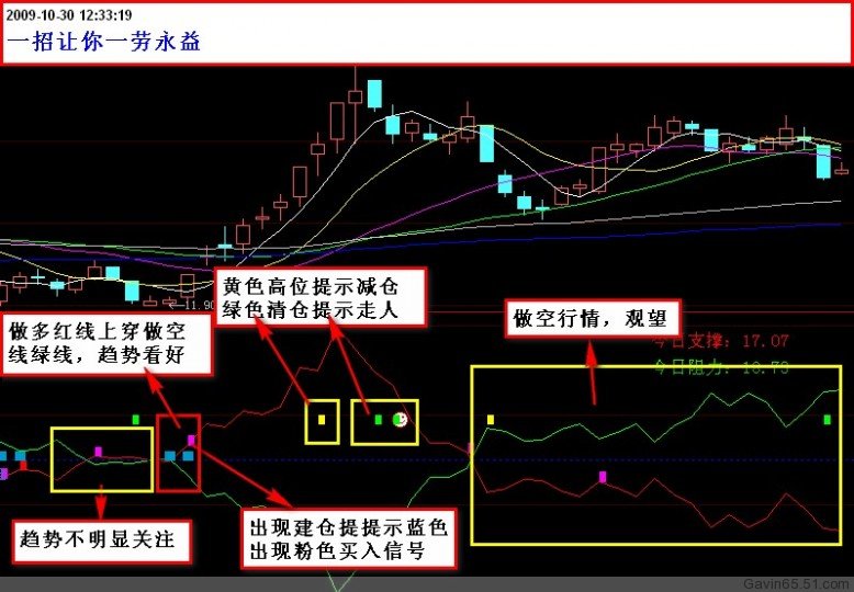 一个让你一功永益的指标