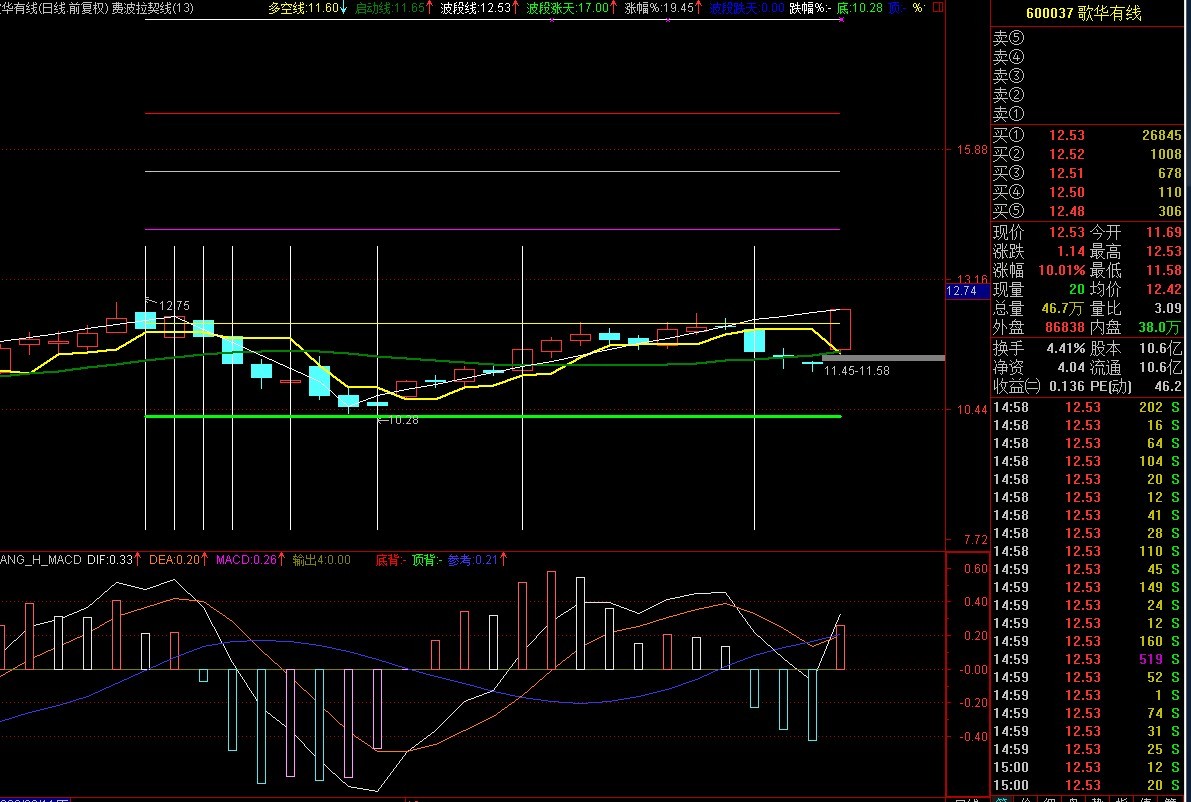 费波拉契线，副图