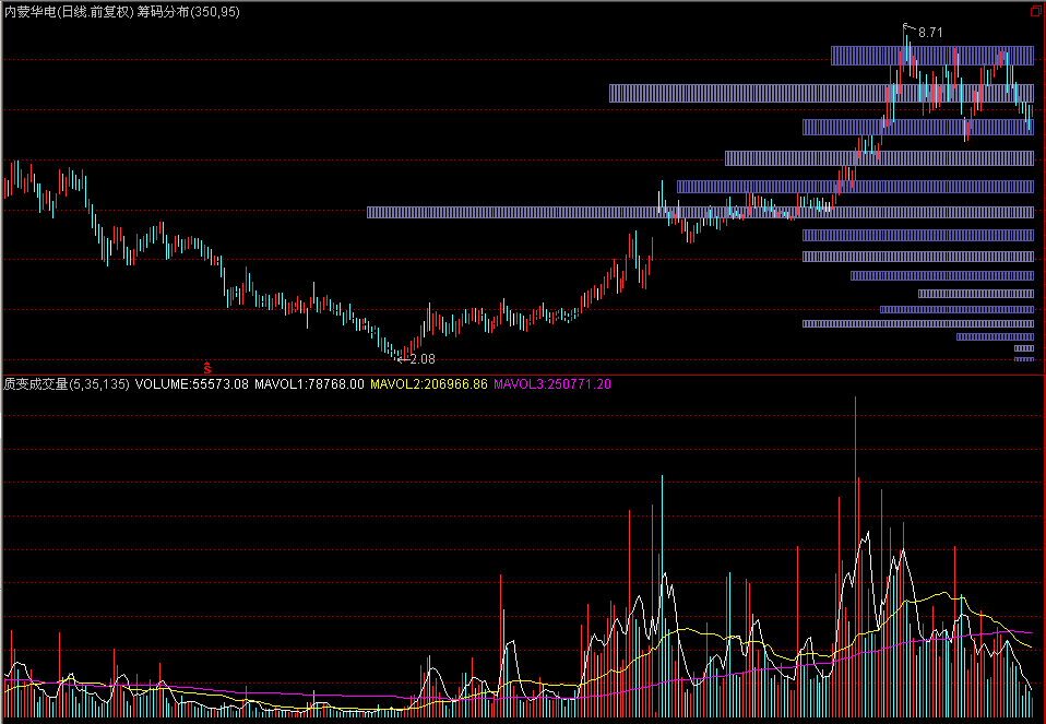 发布经典指标（通达信筹码分布）源码