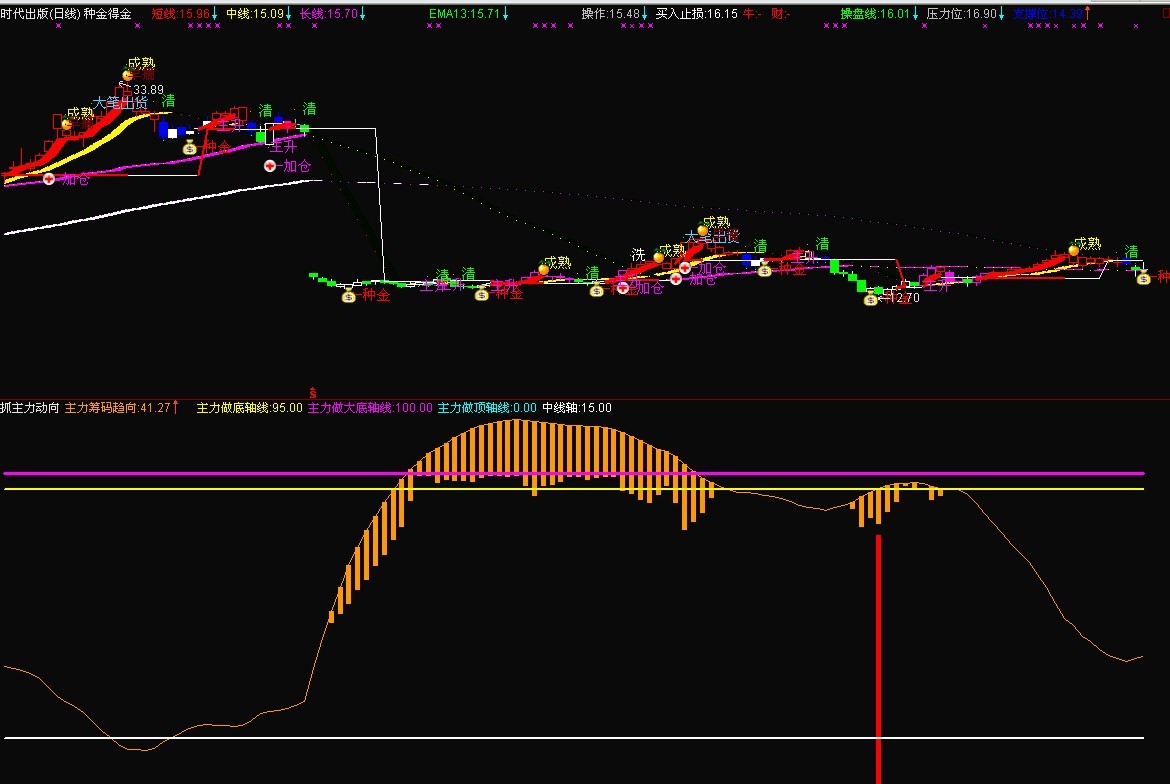 发就发最好的----抓主力动向