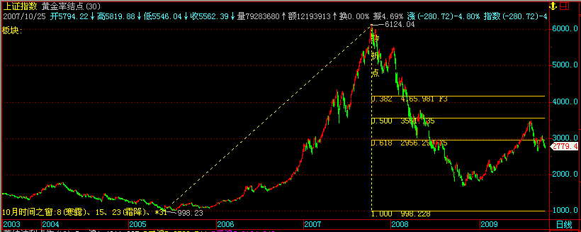 黄金率结点 蒂纳波利点位 江恩八线