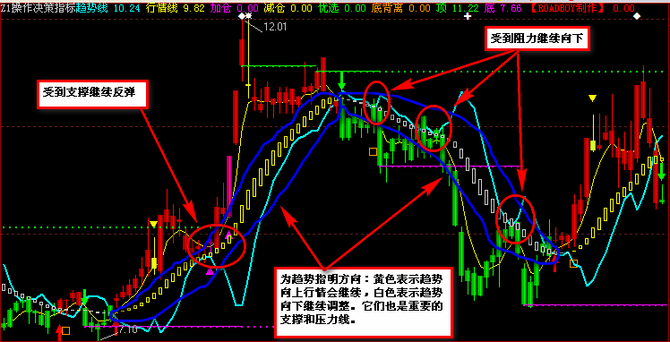 一个主图指标一起分享！