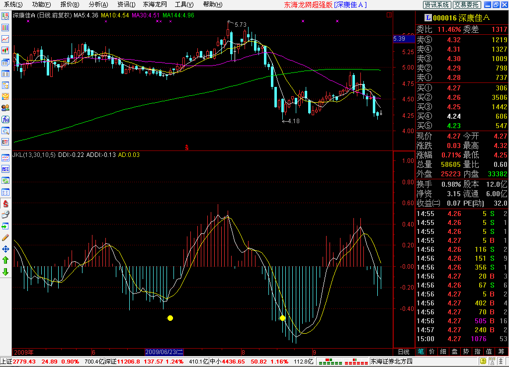 一个准确率98以上的附图指标无未来
