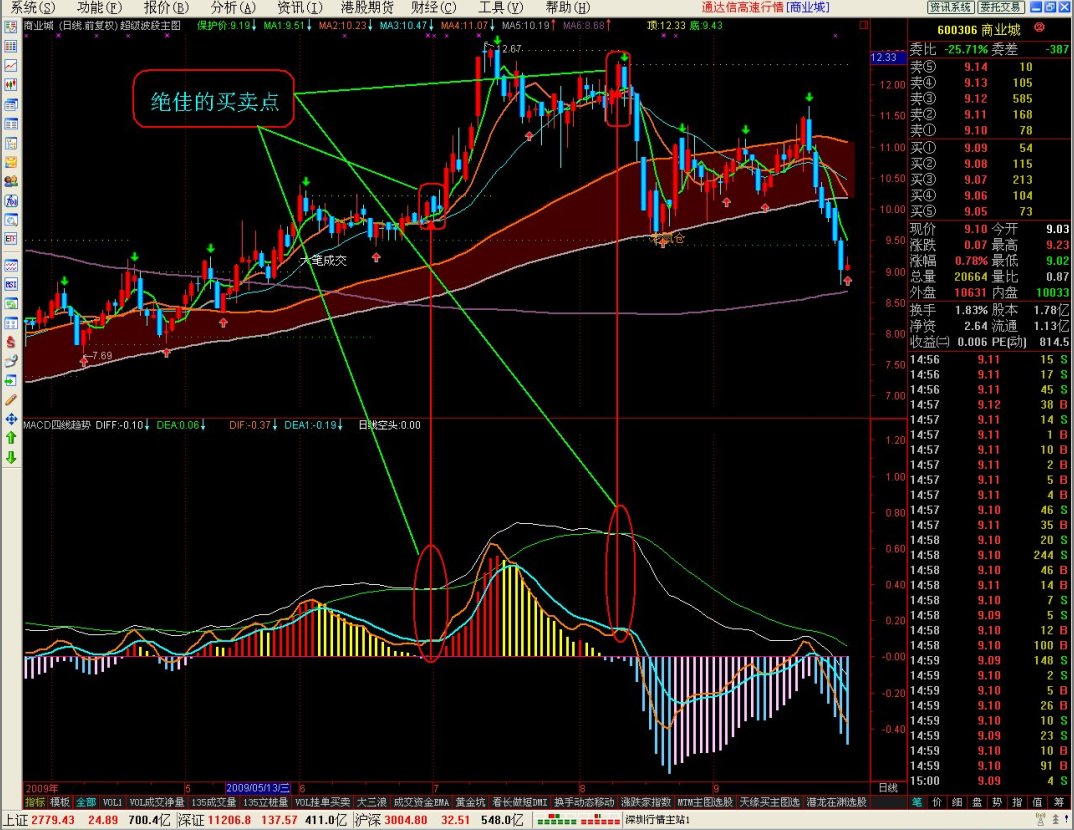 实战指标之{MACD四线趋势} 附图