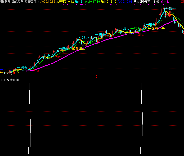 成交量5日均量线上穿10日均量线并且上穿135均量线选股