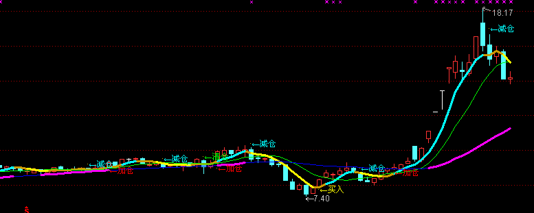 一个很直观的主图公式