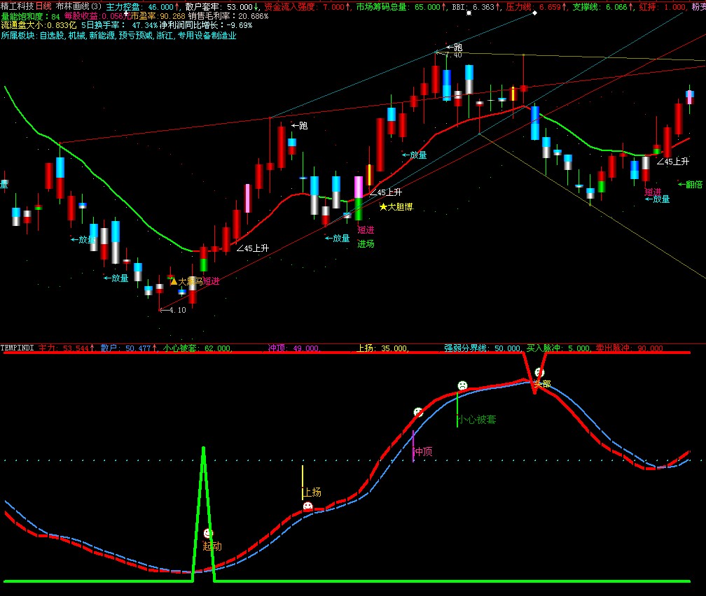 精品附图指标判断趋势
