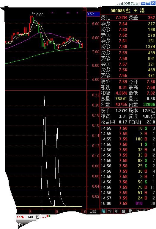 连续3次正确的抄底指标无未来有图