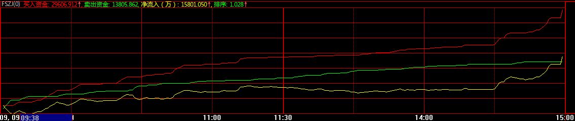 大智慧2免费用户可以看的已破解了时间限制的分时资金指标