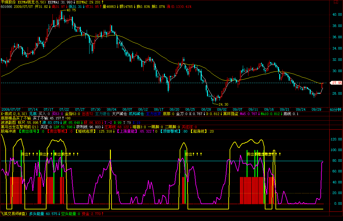 极好的短线卖出指标！（股海冲浪）