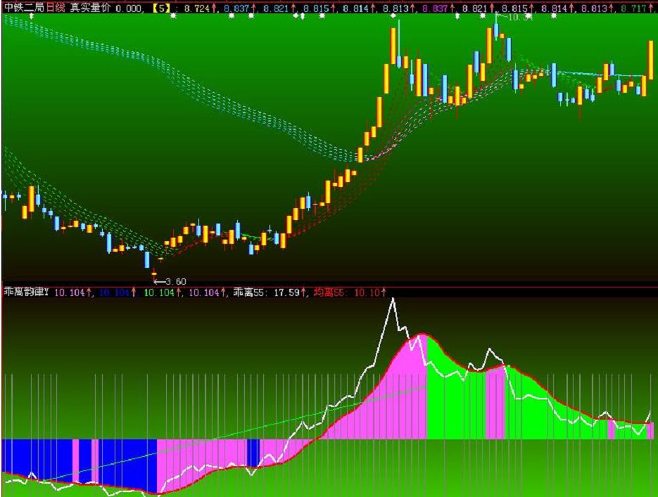 大智慧L2的【真实量价趋势】主图和乖离韵律副图