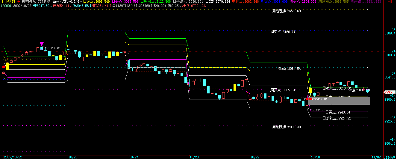 CDP逆势操盘系统